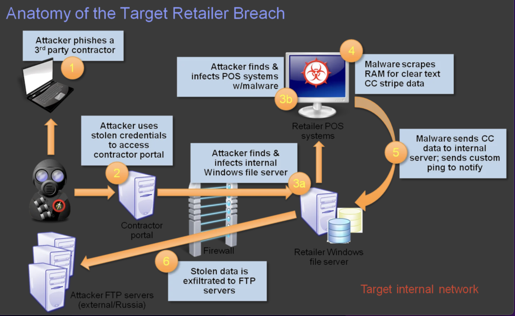 target-breach-pos--2013-data-fbi - @nootherjake Target Data Breach, 2013